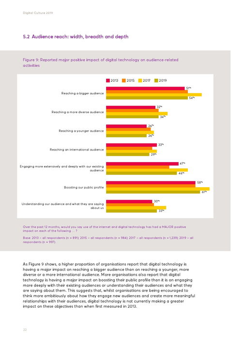 數字時代的藝術脈搏 解讀2019年英國藝術委員會網絡文化報告中的技術服務趨勢
